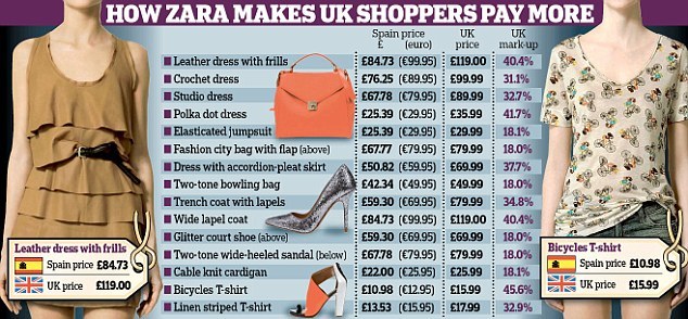 How Zara makes uk shoppers pay more