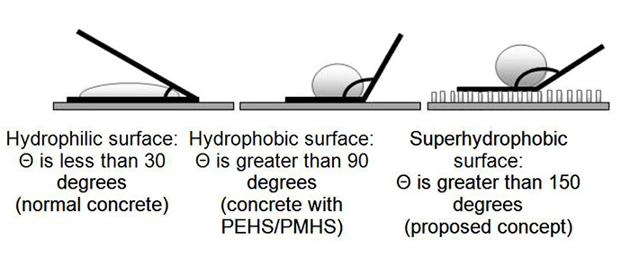 superhydrophobe-schema