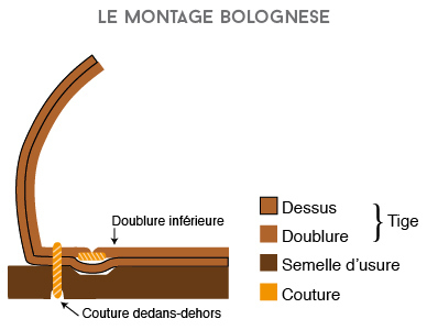 montage-cousu-bolognais