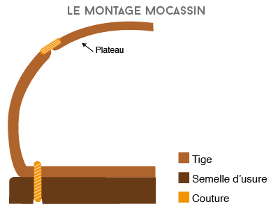 montage-cousu-mocassin