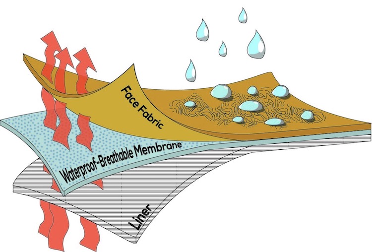 membrane imperméable tissu
